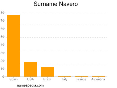 Surname Navero