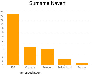 nom Navert