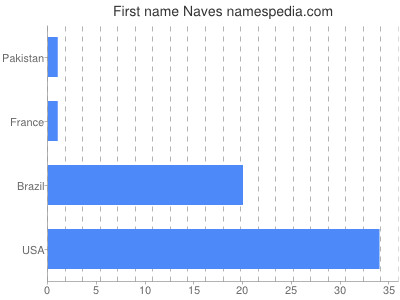 Vornamen Naves