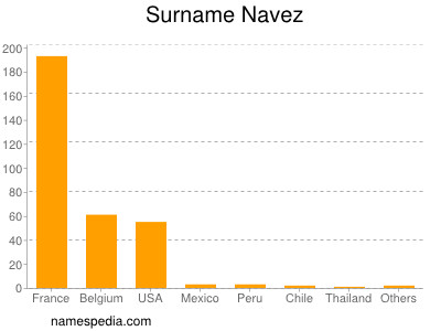Surname Navez