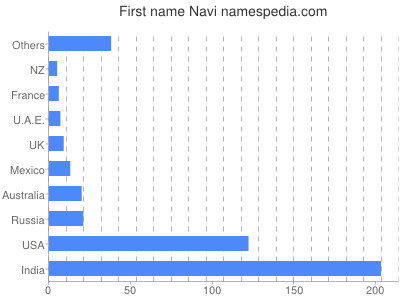 Given name Navi