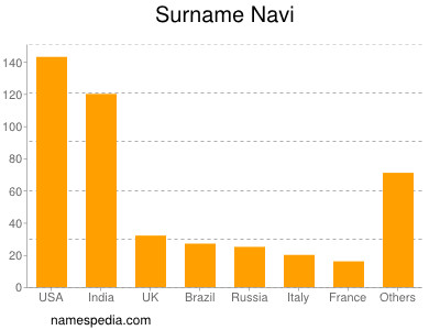 Familiennamen Navi