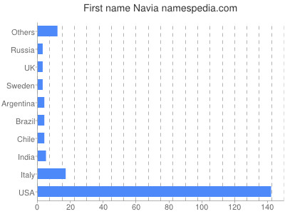 Vornamen Navia