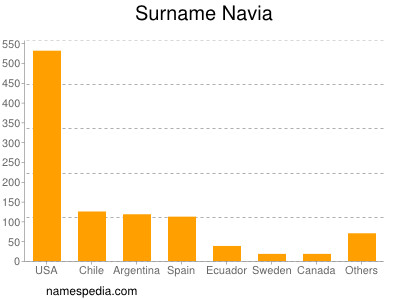 Familiennamen Navia