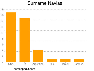 Familiennamen Navias