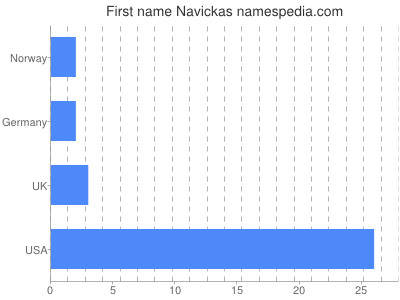 Vornamen Navickas