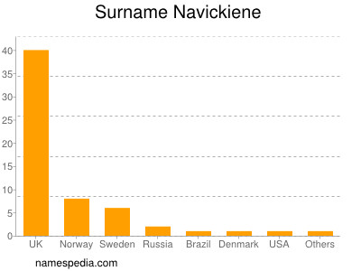 Surname Navickiene