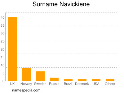 Familiennamen Navickiene