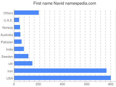 Given name Navid