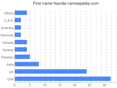 Vornamen Navida