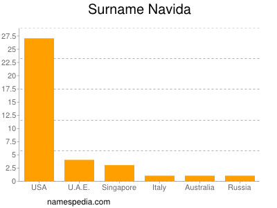 Familiennamen Navida