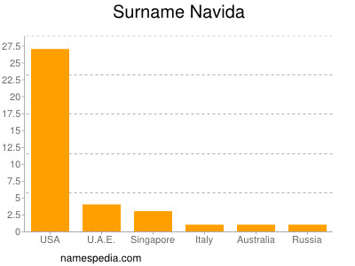 nom Navida