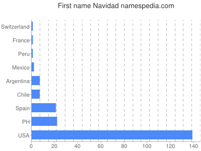 Given name Navidad