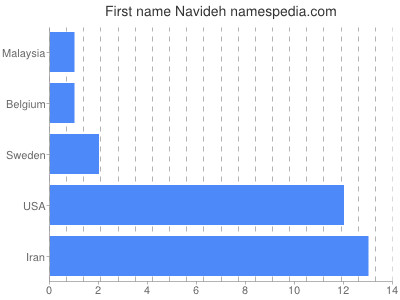 Given name Navideh