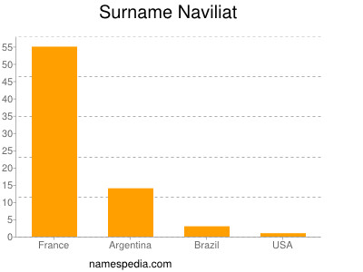 Familiennamen Naviliat