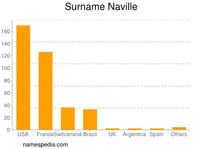 Surname Naville