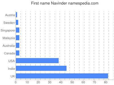 Vornamen Navinder