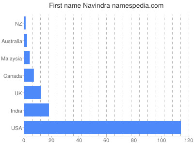 Vornamen Navindra