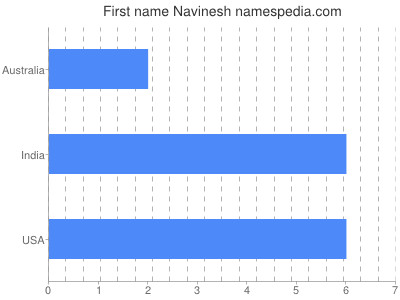 Given name Navinesh