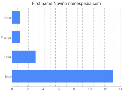 Vornamen Navino