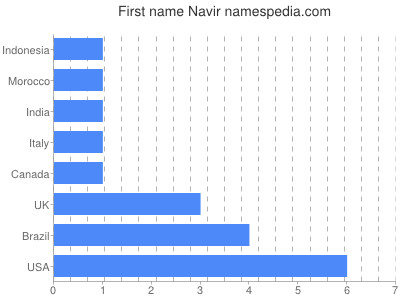 Vornamen Navir