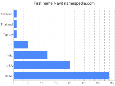 prenom Navit