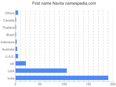 Vornamen Navita