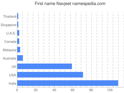 Vornamen Navjeet