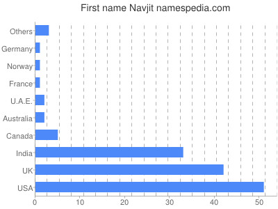 prenom Navjit