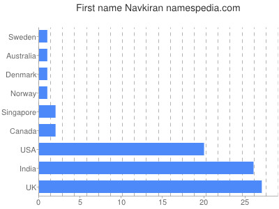Vornamen Navkiran