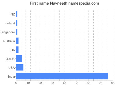 Vornamen Navneeth