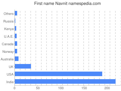 prenom Navnit