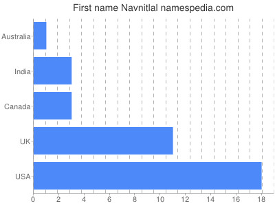 Vornamen Navnitlal