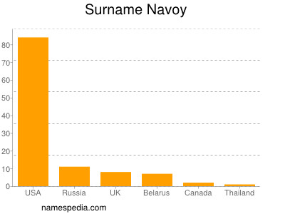 Familiennamen Navoy