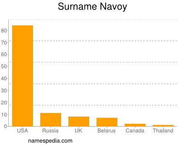 nom Navoy