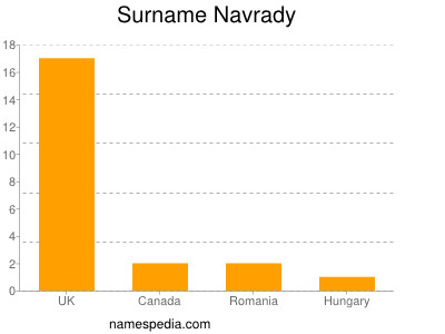 nom Navrady