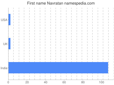 Vornamen Navratan
