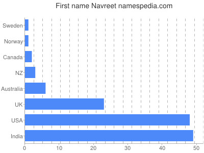 Vornamen Navreet