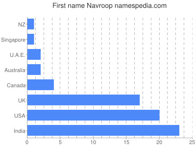 Vornamen Navroop