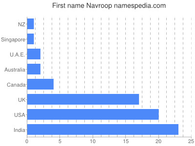 prenom Navroop