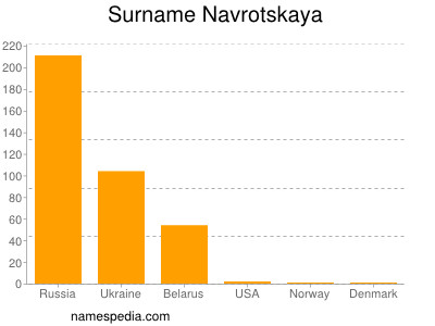 Familiennamen Navrotskaya