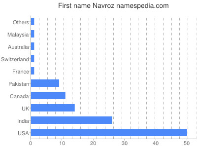 prenom Navroz