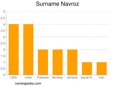 Familiennamen Navroz