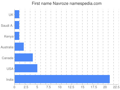 Given name Navroze