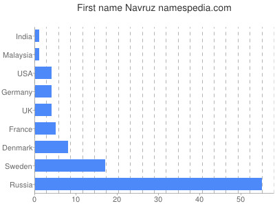 Given name Navruz