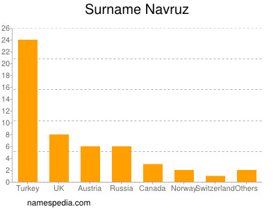 Familiennamen Navruz