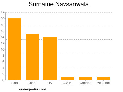 Familiennamen Navsariwala