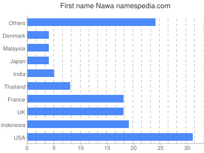 Vornamen Nawa