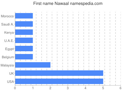 Vornamen Nawaal