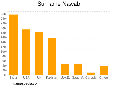 nom Nawab